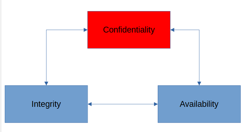 Confidentiality (CIA Triad)