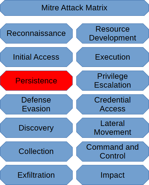 Persistence Techniques (Mitre Att&ck Matrix)