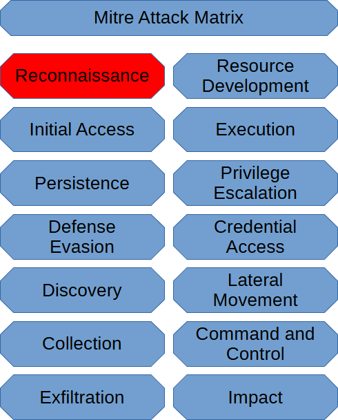 Reconnaissance Techniques (Mirtre Att&ck Matrix)