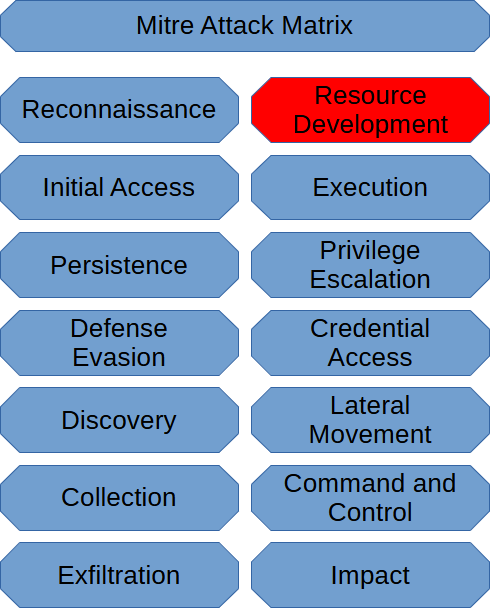 Resource Development (Mitre Att&ck Matrix)