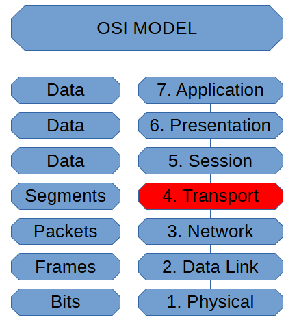 Transport Layer (OSI Model)