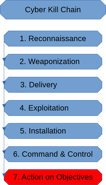 Actions On Objectives (Cyber Kill Chain)