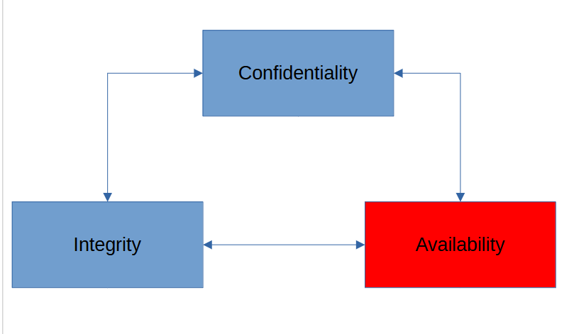 Availability (CIA Triad)