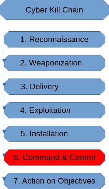 Command & Control Stage (Cyber Kill Chain)