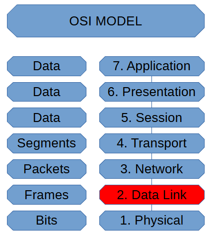 Data Link Layer (OSI Model)