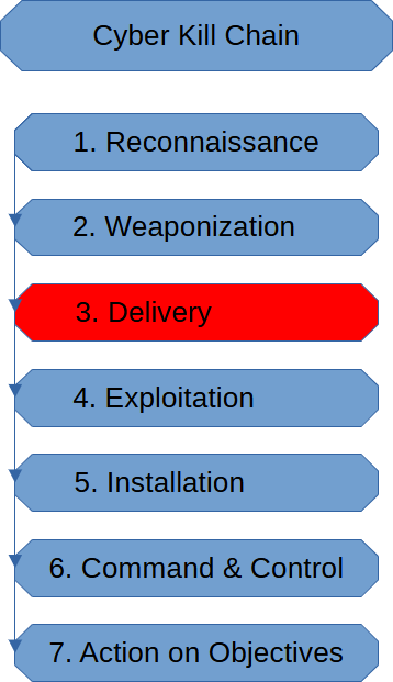 Delivery Stage (Cyber Kill Chain)