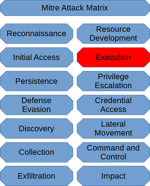 Execution (Mitre Att&ck Matrix)