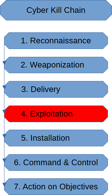 Exploitation Stage (Cyber Kill Chain)