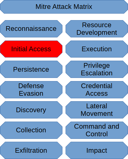 Initial Access (Mitre Att&ck Matrix)