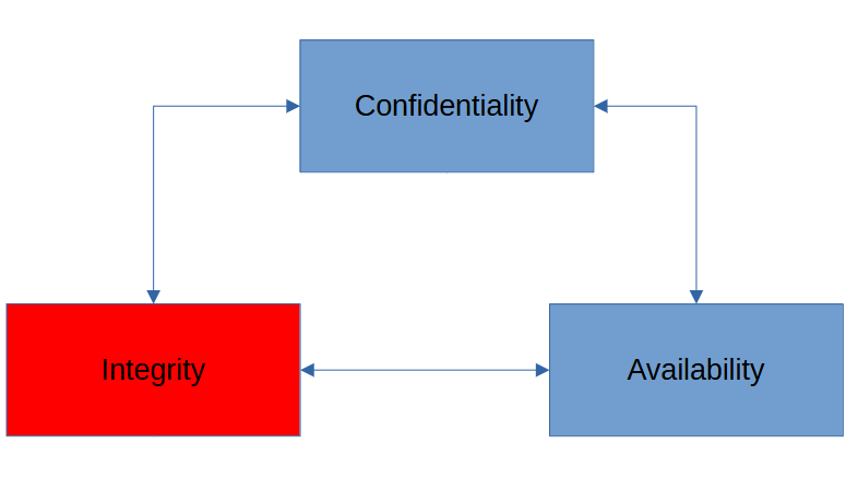 Integrity (CIA Triad)