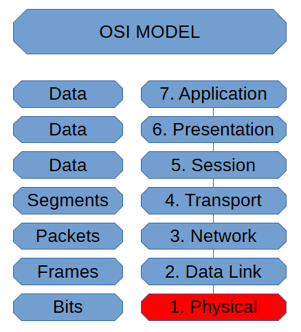 Physical Layer (OSI Model)