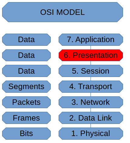 Presentation Layer (OSI Model)