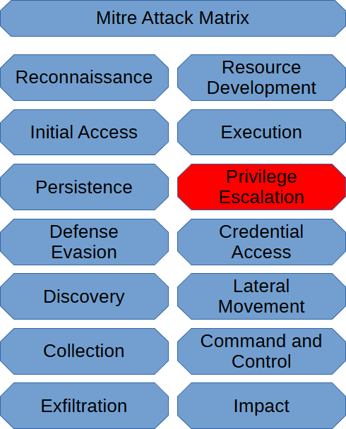 Privilege Escalation Techniques (Mitre Att&ck Matrix)