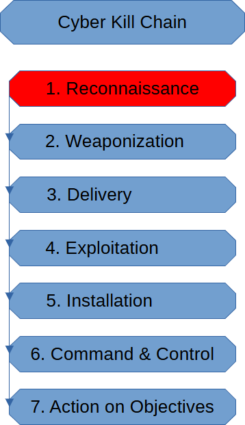 Reconnaissance Stage (Cyber Kill Chain)