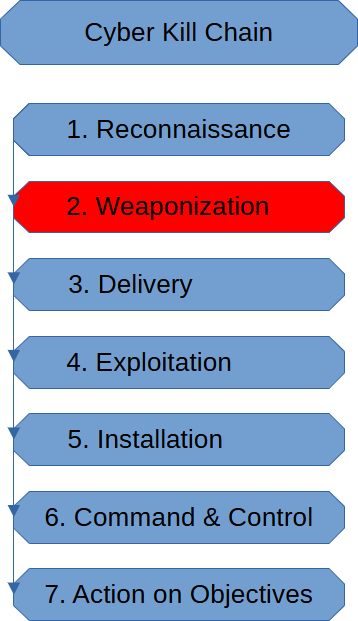 Weaponization Stage (Cyber Kill Chain)