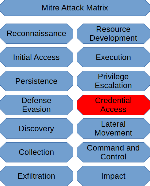 Credential Access (Mitre Att&ck Matrix)