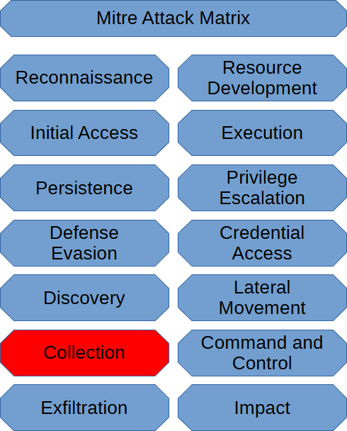 Collection (Mitre Att&ck Matrix)