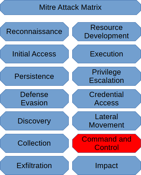 Command & Control (Mitre Att&ck Matrix)