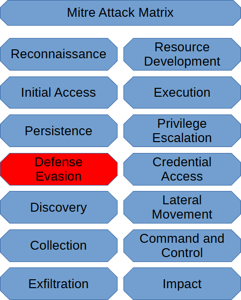 Defense Evasion (Mitre Att&ck Matrix)