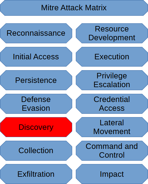 Discovery (Mitre Att&ck Matrix)