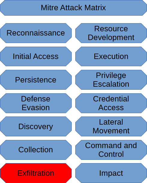 Exfiltration (Mitre Att&ck Matrix)