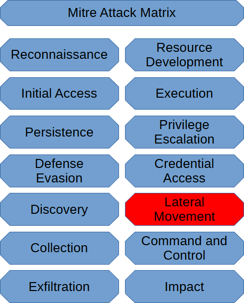 Lateral Movement (Mitre Att&ck Matrix)